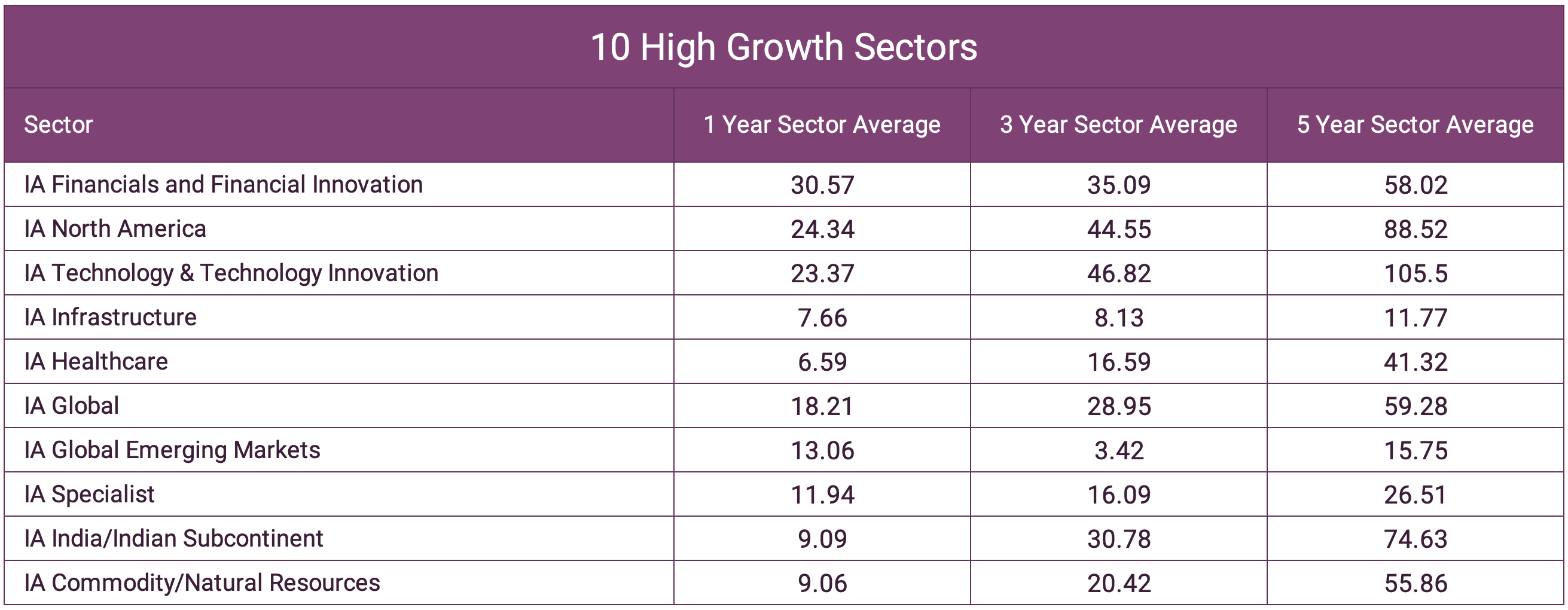 10 High Growth Sectors