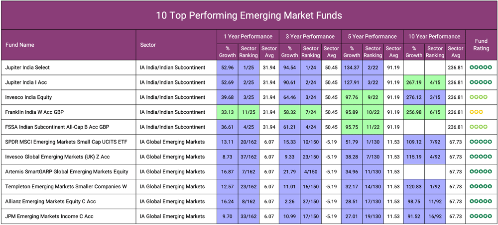 10 Top Performing Emerging Market Funds-1