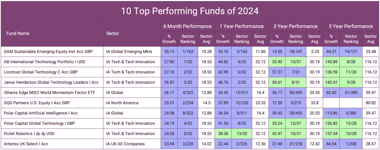 10 Top Performing Funds of 2024