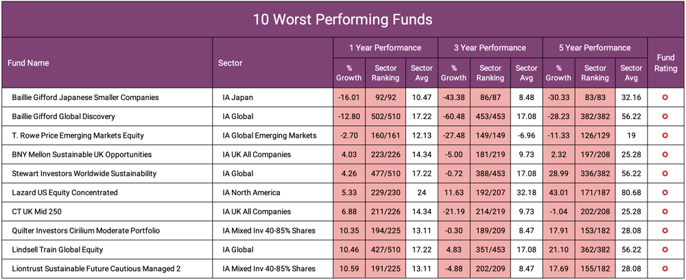 10 Worst Performing Funds