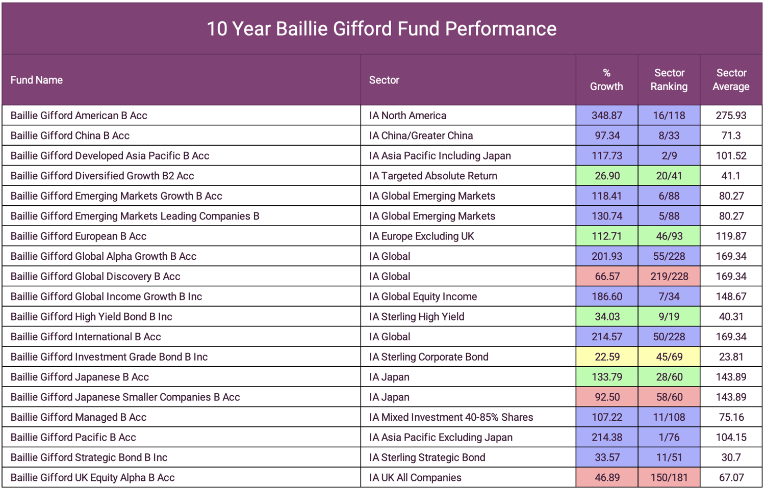 10 Year Baillie Gifford Fund Performance-1