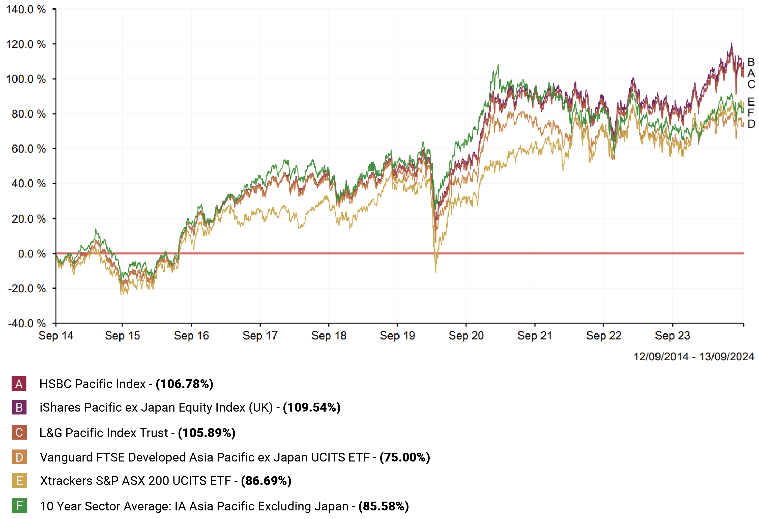 10 Year Sector Average IA Asia Pacific Excluding Japan