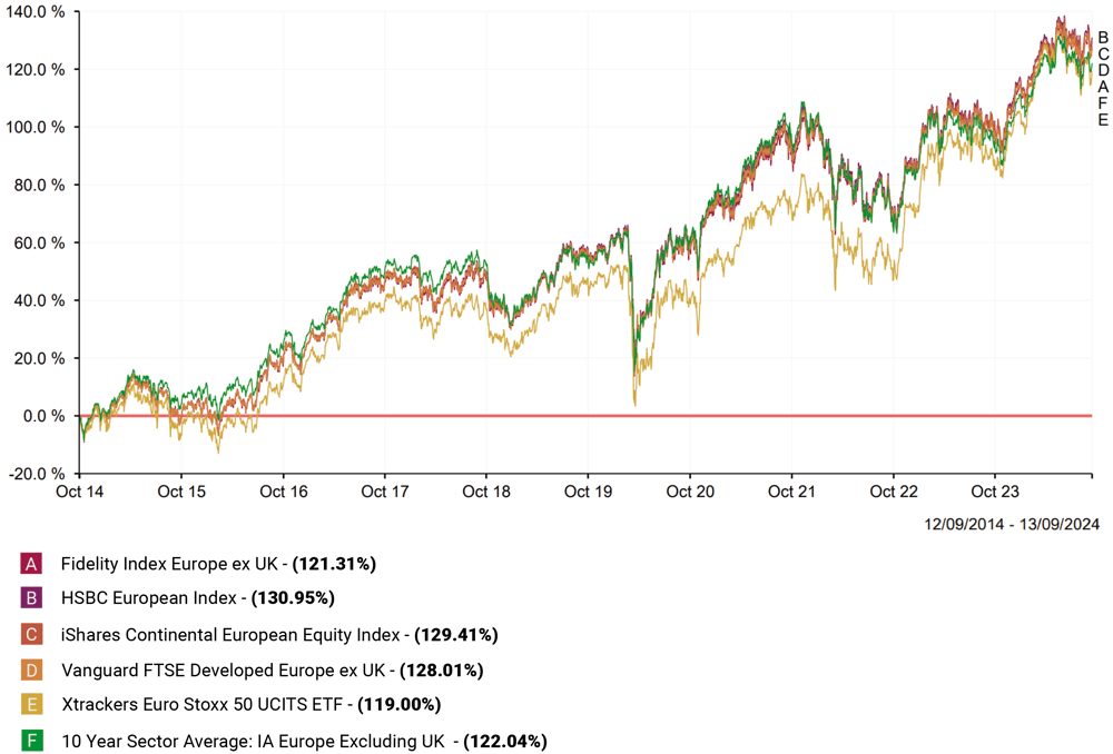 10 Year Sector Average IA Europe Excluding UK