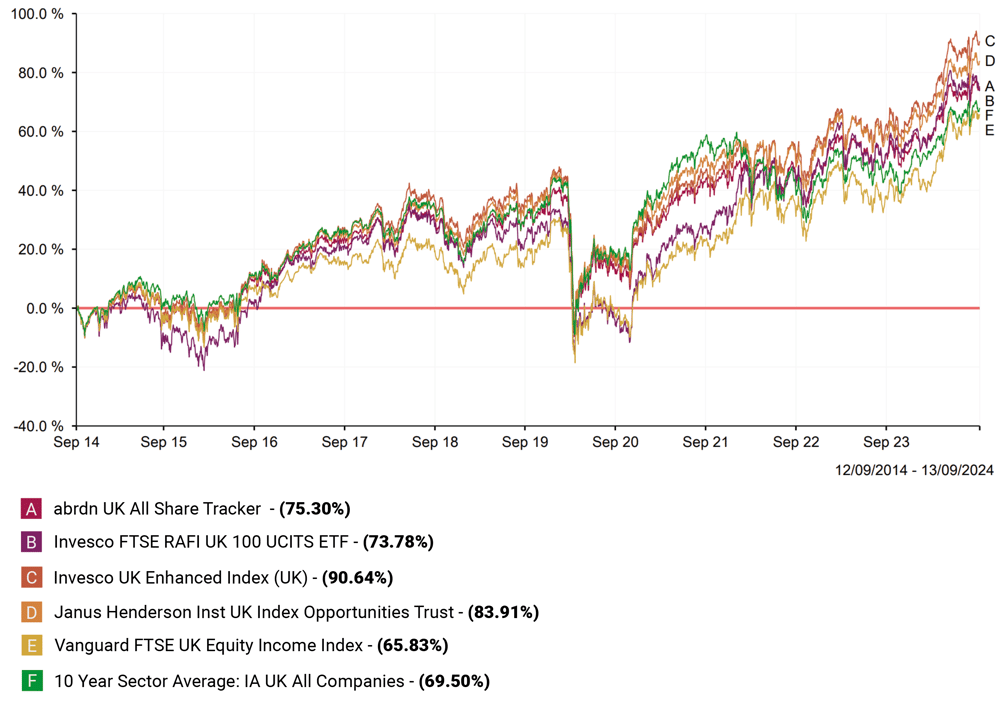 10 Year Sector Average IA UK All Companies