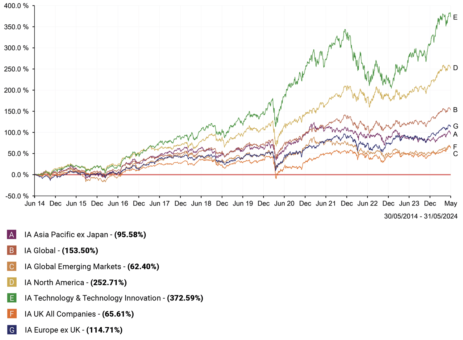 10 Year Sector Average