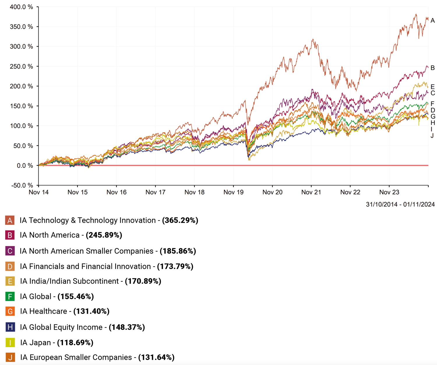 10 Year Sector Performance