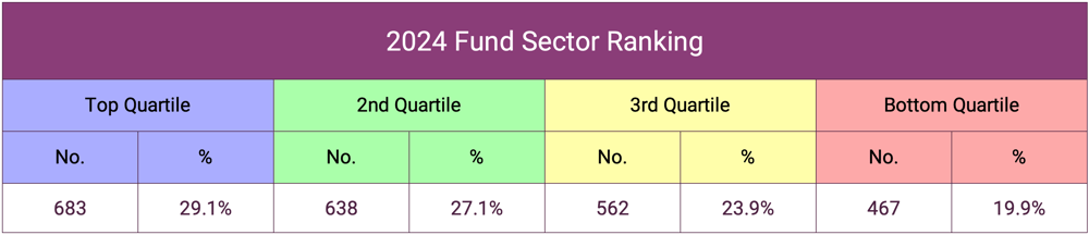 2024 Fund Sector Ranking