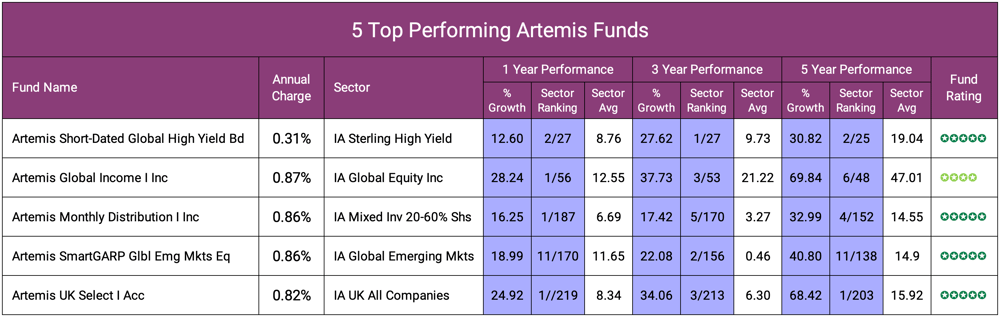 5 Best Artemis Funds