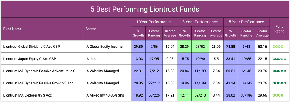 5 Best Performing Liontrust Funds