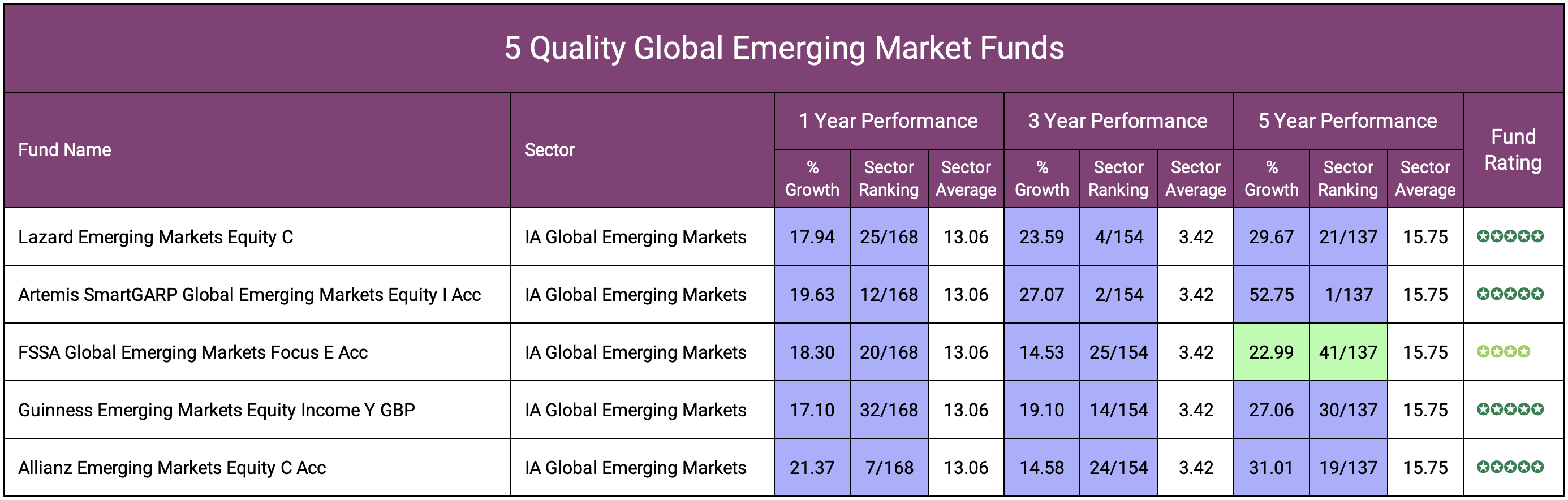 5 Quality Global Emerging Market Funds