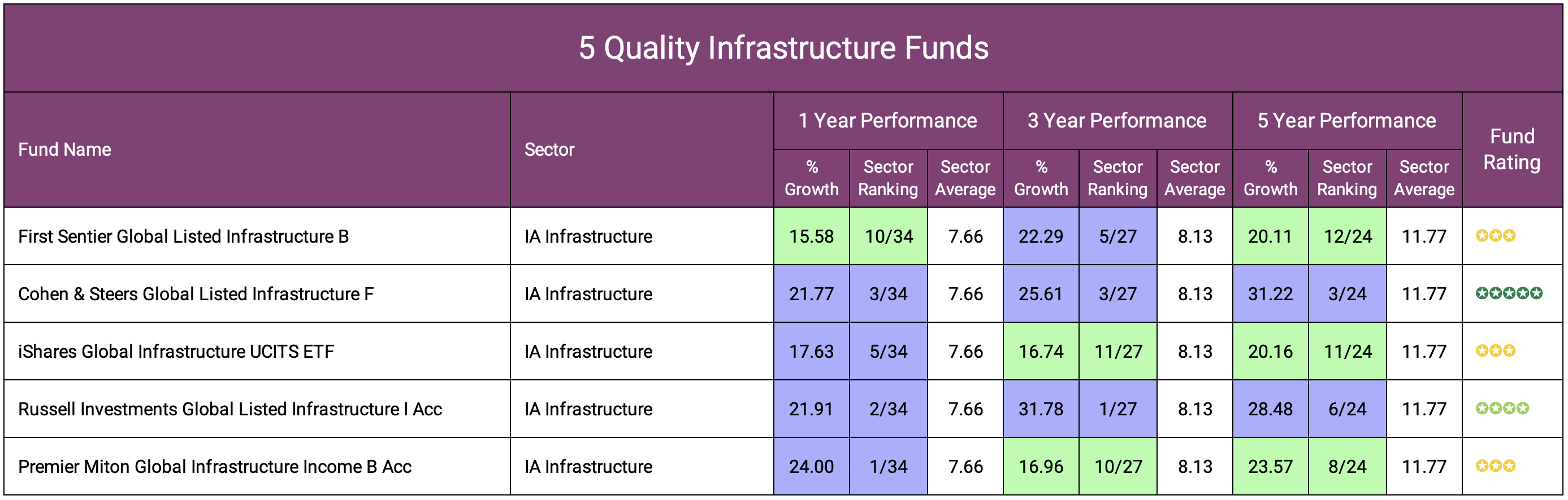 5 Quality Infrastructure Funds