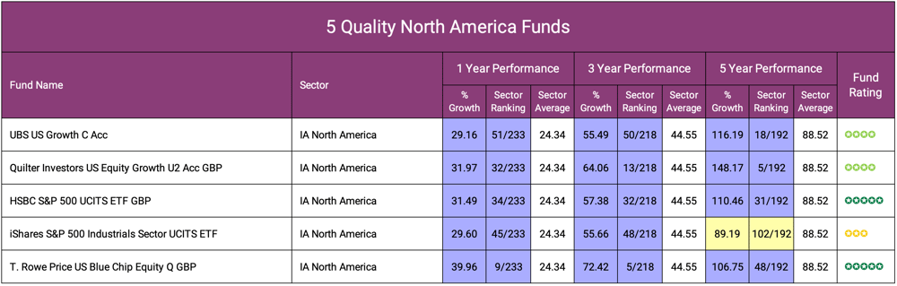 5 Quality North America Funds