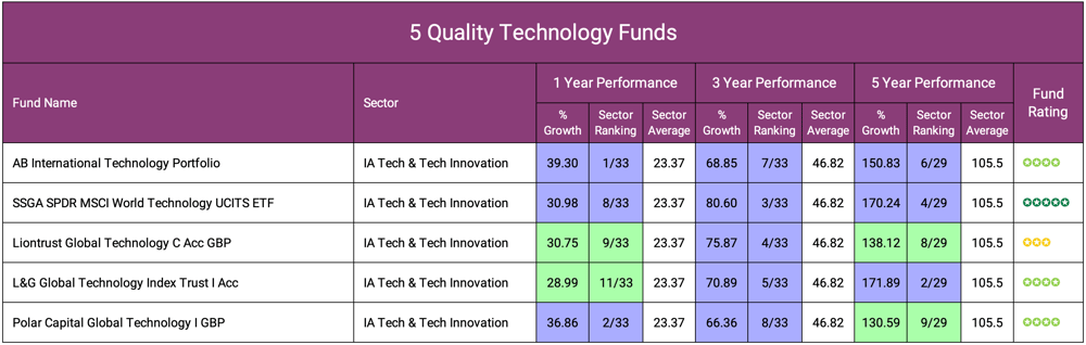 5 Quality Technology Funds