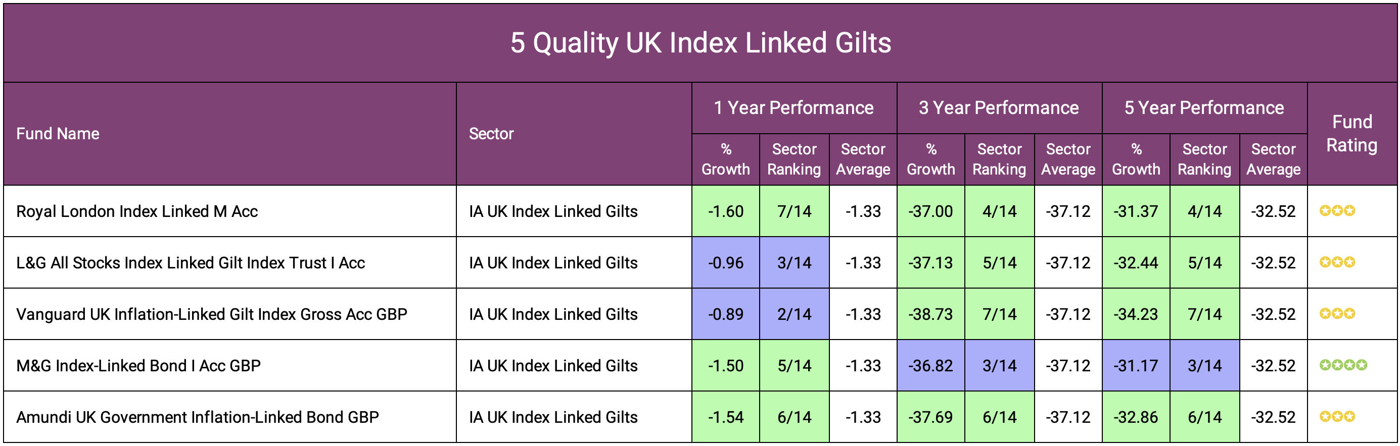 5 Quality UK Index Linked Gilts