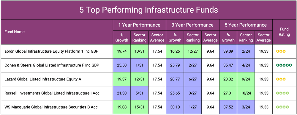 5 Top Performing Infrastructure Funds-2