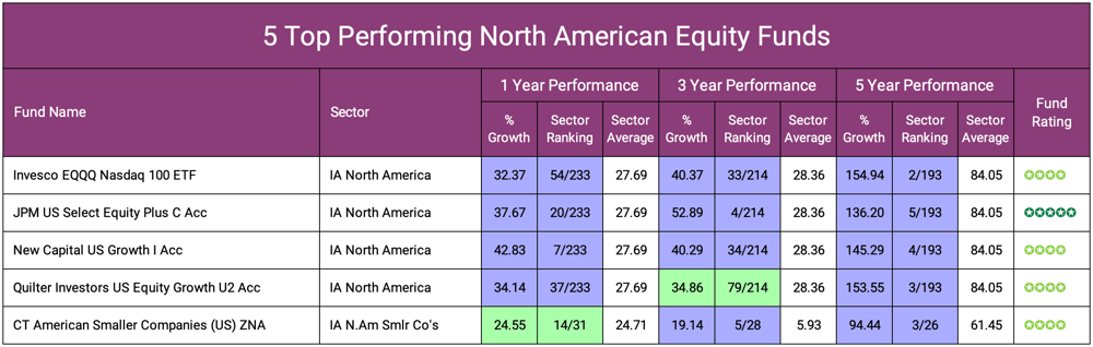 5 Top Performing North American Equity Funds