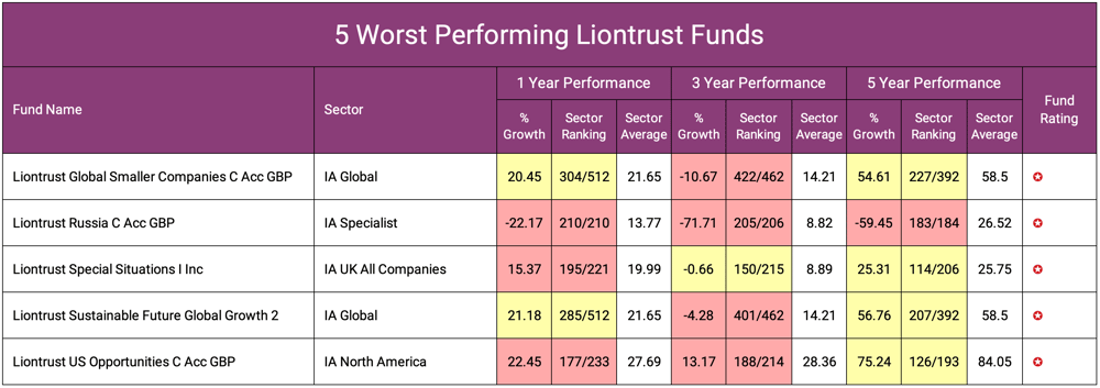 5 Worst Performing Liontrust Funds