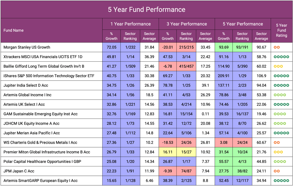 5 Year Fund Performance Best Funds 2024