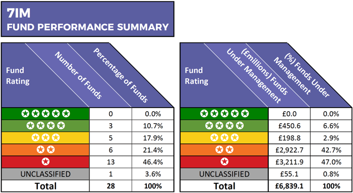 7IM Fund Review Summary 2019