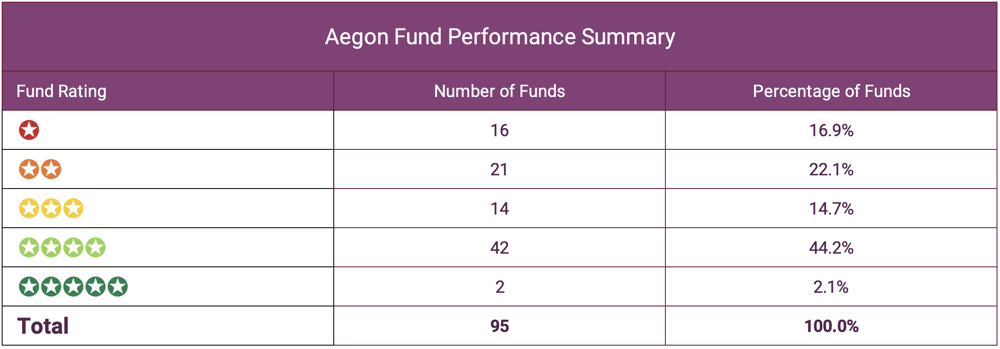 Aegon Fund Performance Summary