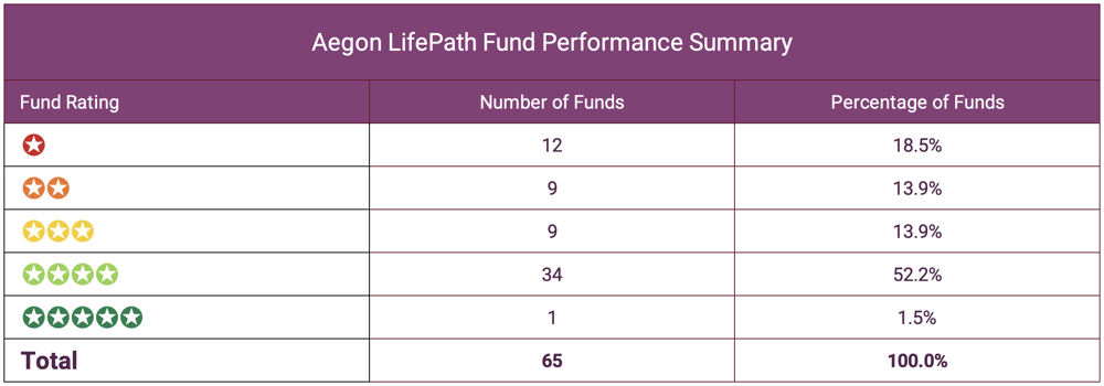 Aegon LifePath Fund Performance Summary