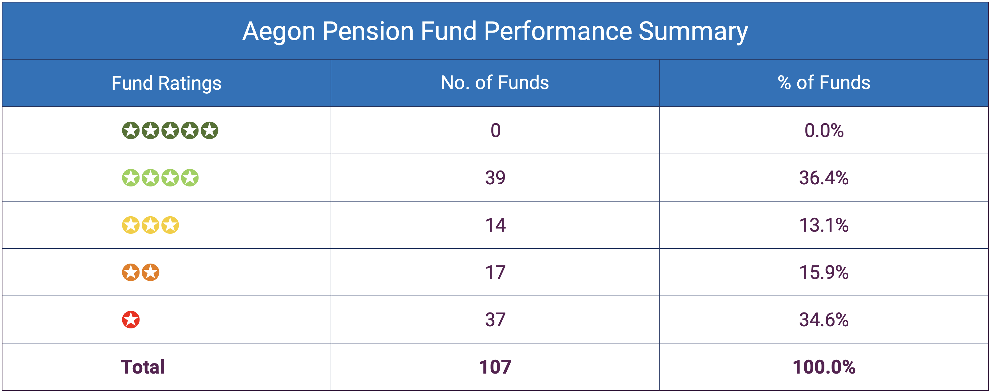 Aegon Pension Review