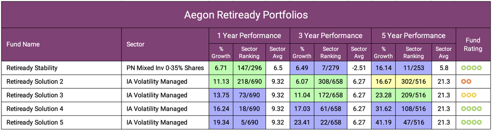 Aegon Retiready Portfolios