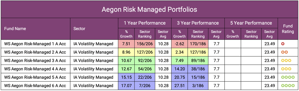 Aegon Risk Managed Portfolios