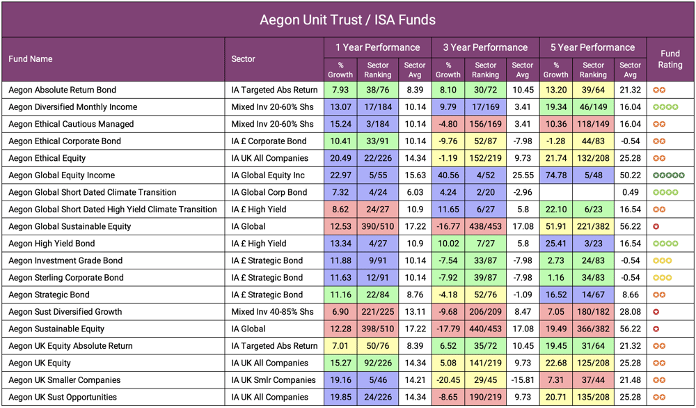 Aegon Unit Trust  ISA Funds