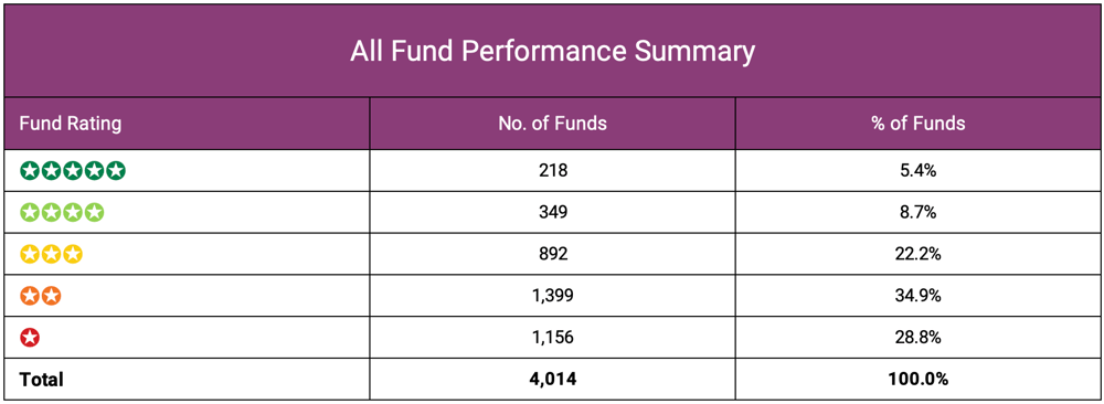 All Fund Performance Summary