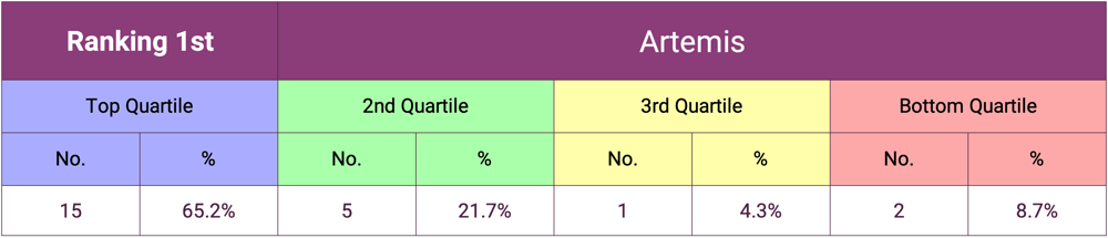 Artemis 2024 Manager Ranking