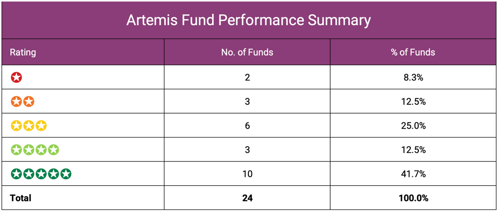 Artemis Fund Performance Summary