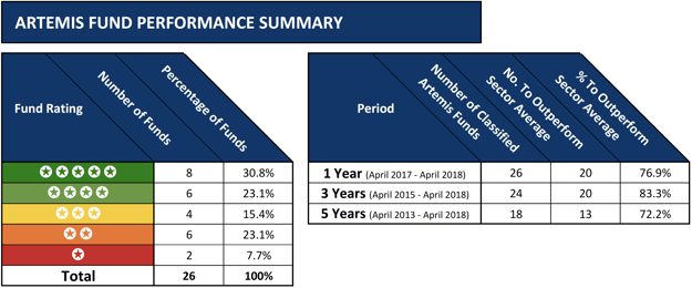 Artemis fund performance summary 2018