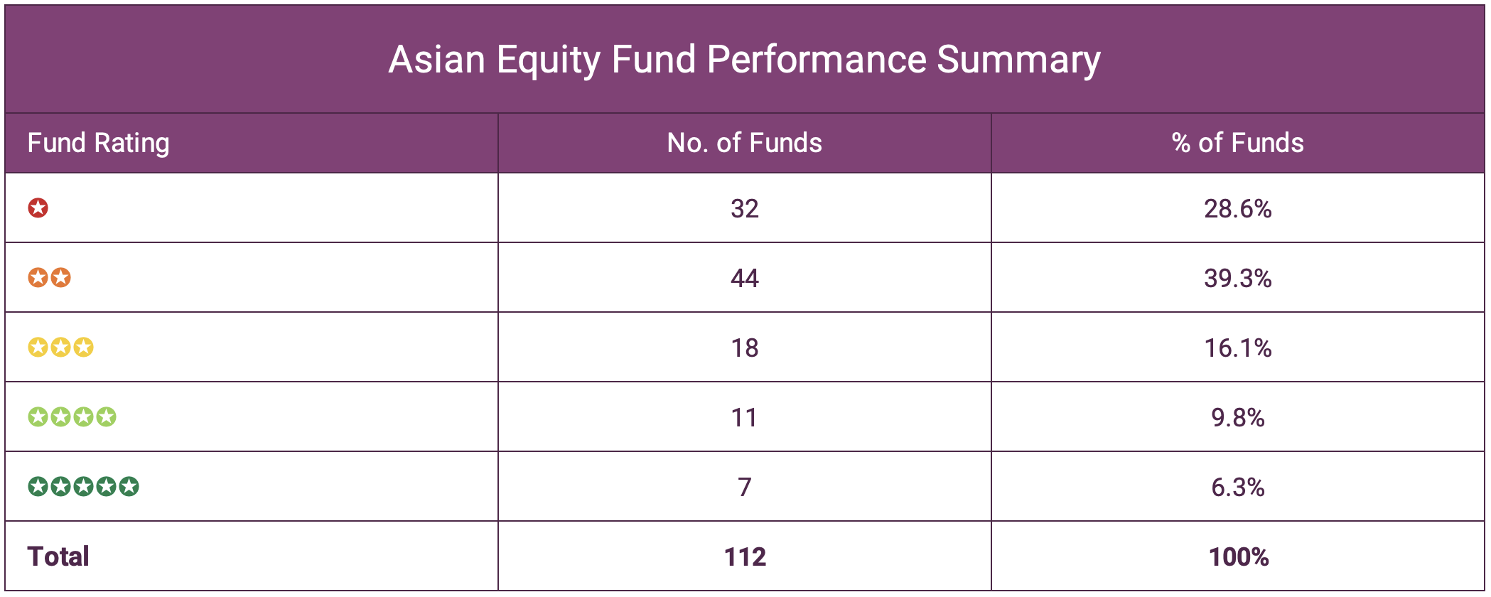 Asian Equity Fund Performance Summary