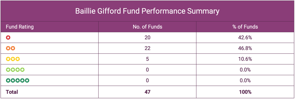 Baillie Gifford Fund Performance Summary