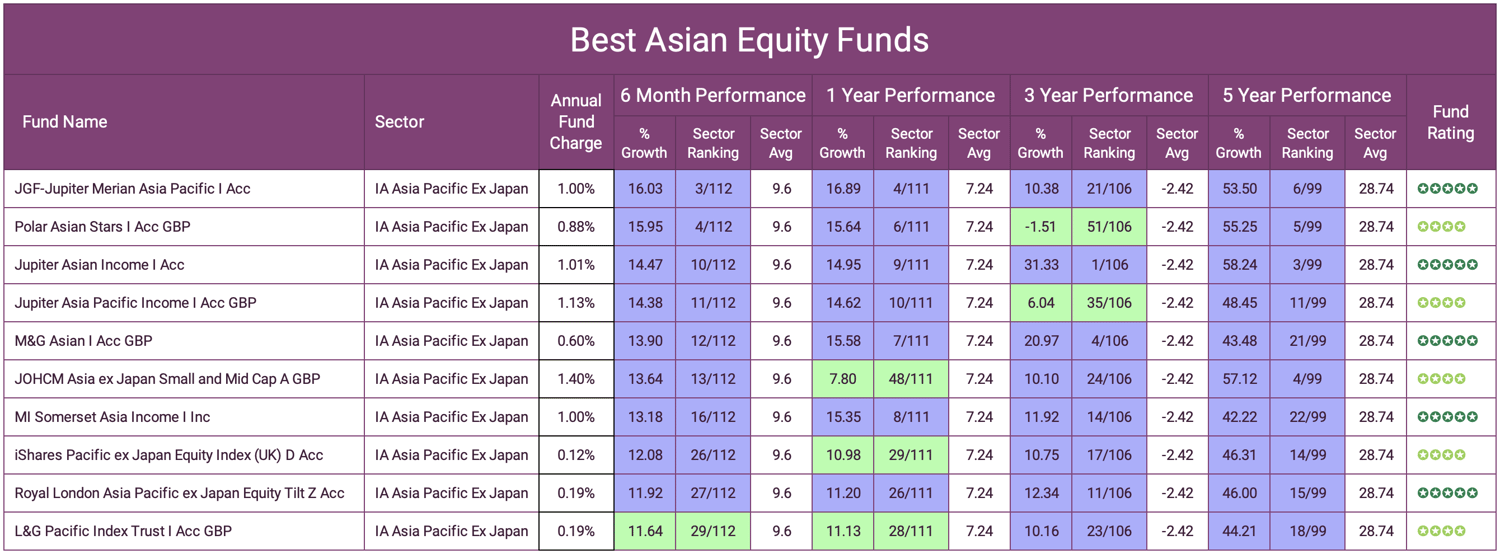 Best Asian Equity Funds 1