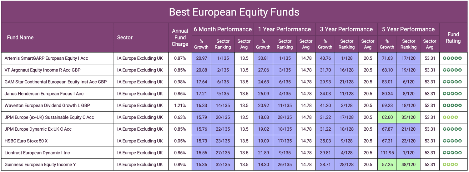 Best European Equity Funds 1