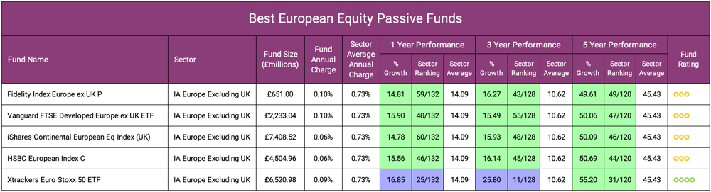 Best European Equity Passive Funds