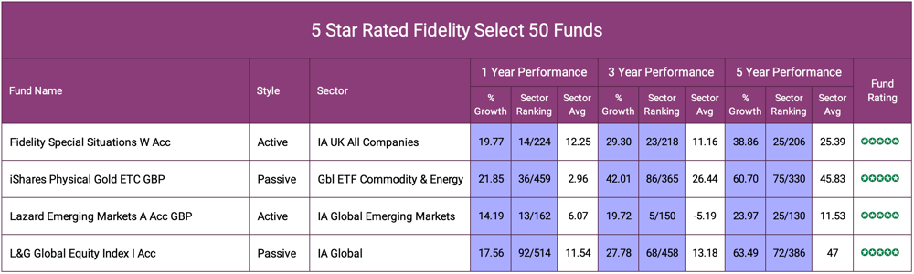 Best Fidelity Select 50 Funds