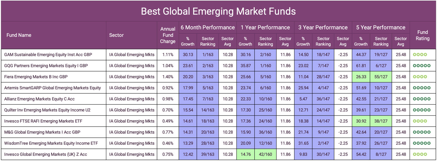 Best Global Emerging Market Funds 1