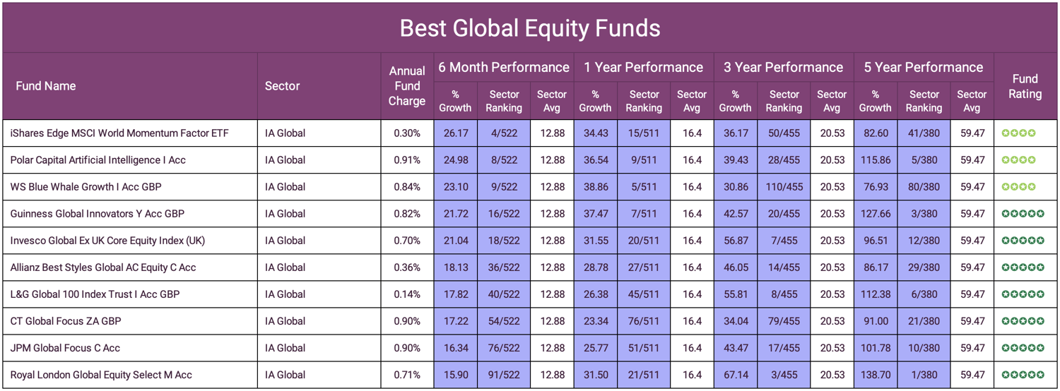 Best Global Equity Funds 1