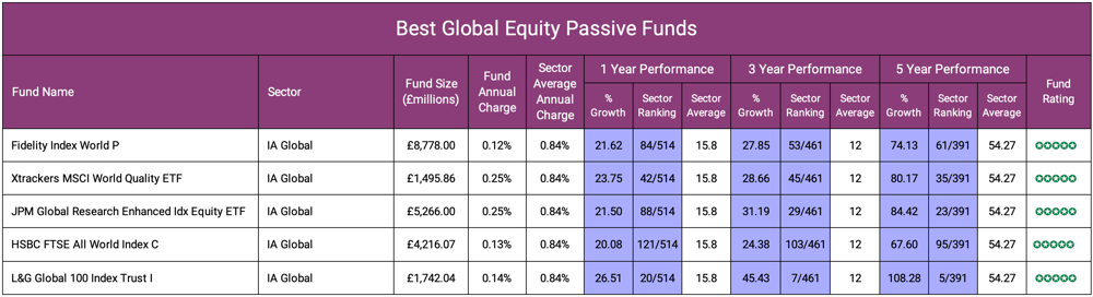 Best Global Equity Passive Funds-1