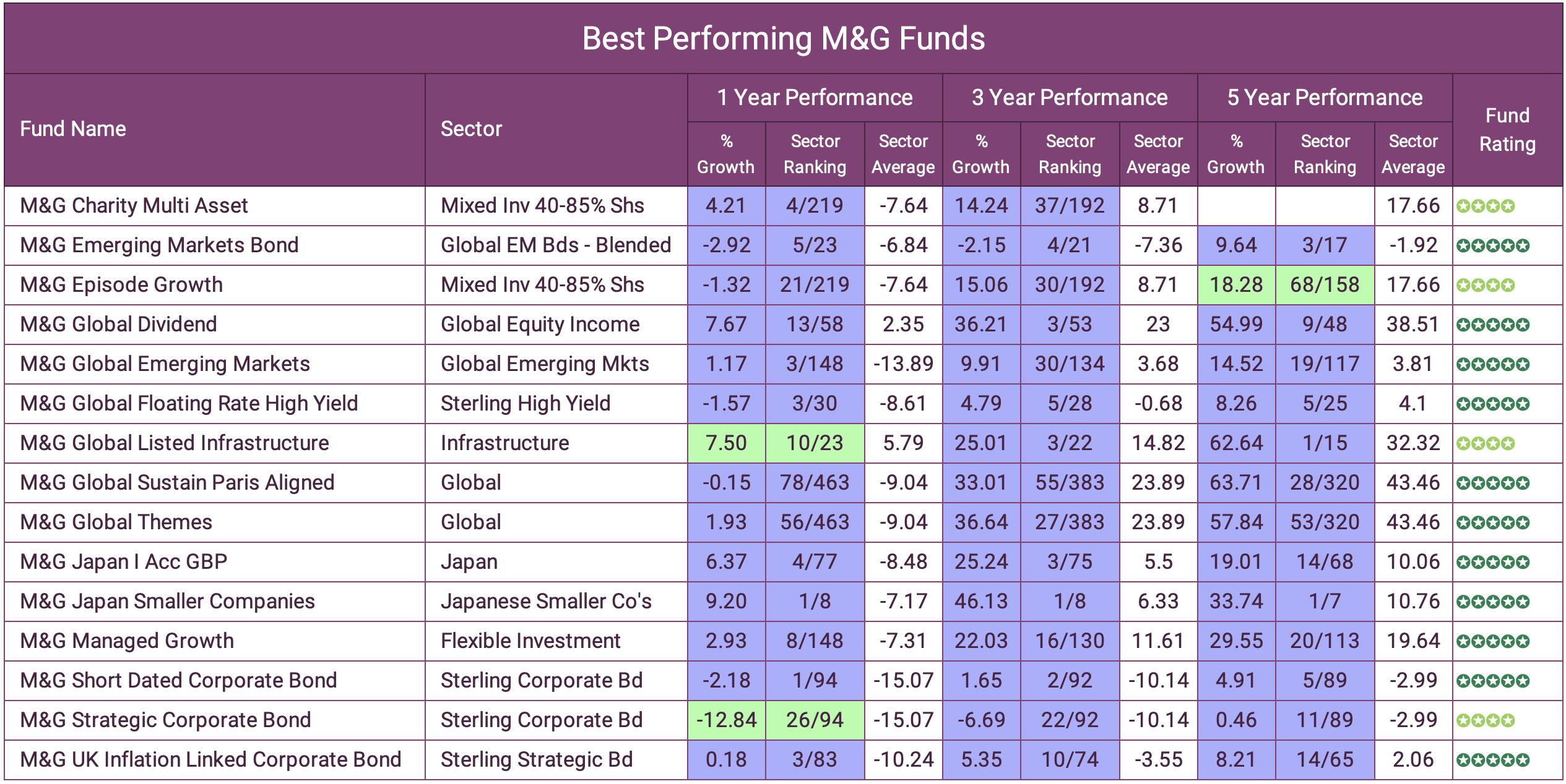 The Best And Worst M&G Funds