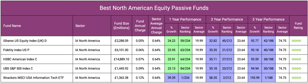 Best North American Equity Passive Funds