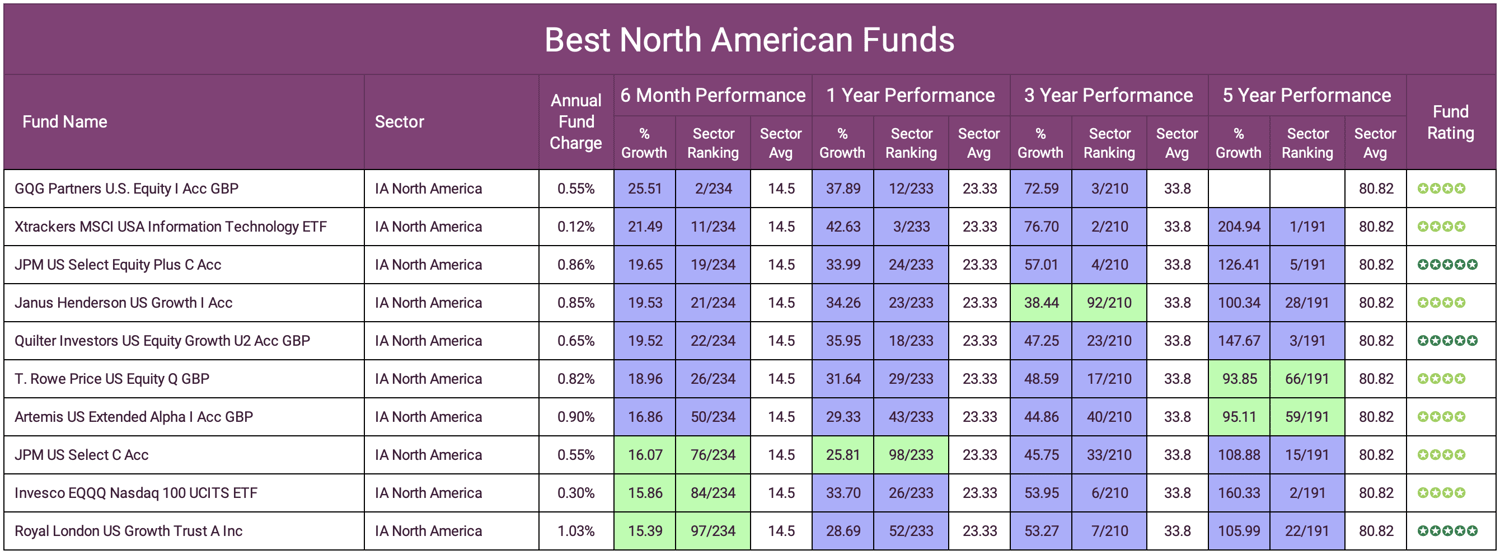 Best North American Funds 1