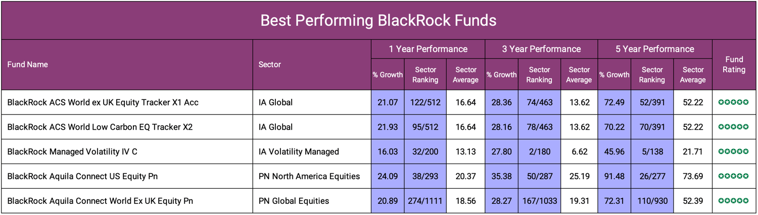 Best Performing BlackRock Funds