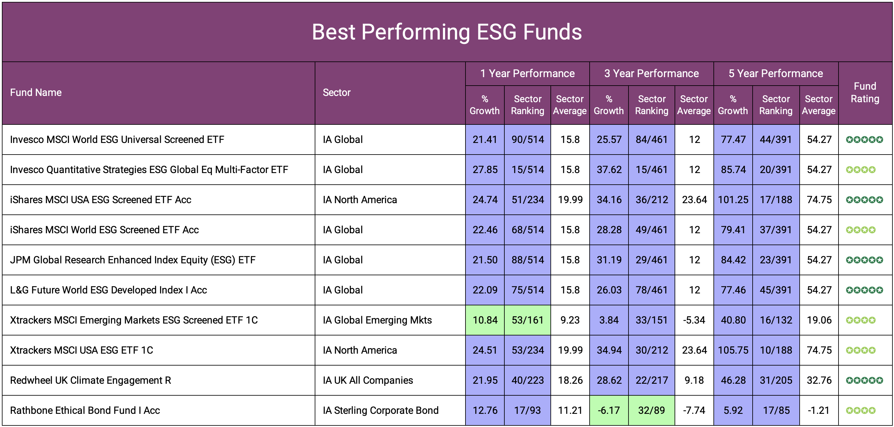 Best Performing ESG Funds-1