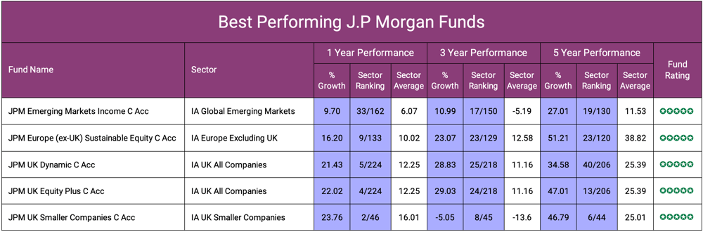 Best Performing J.P Morgan Funds