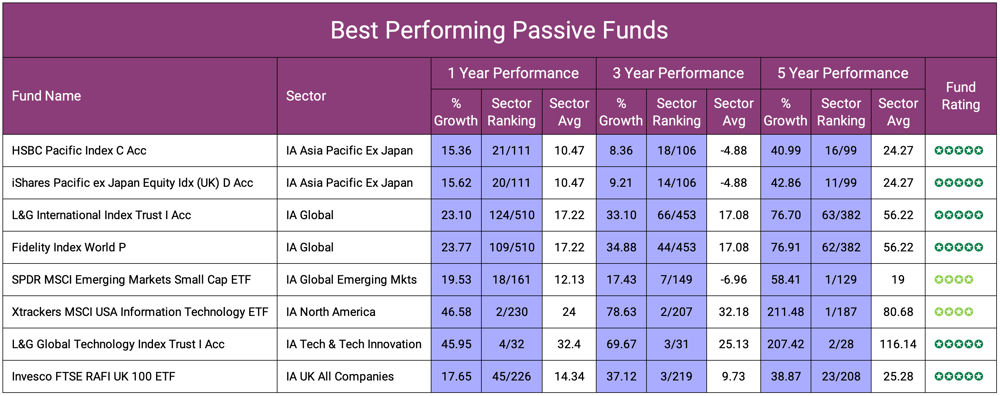 Best Performing Passive Funds2