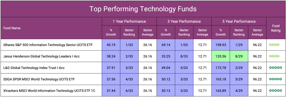 Best Performing Technology Funds